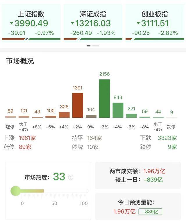 每日收评沪指跌近1%失守4000点，存储芯片板块遭遇重挫，福建、海南本地股逆势活跃