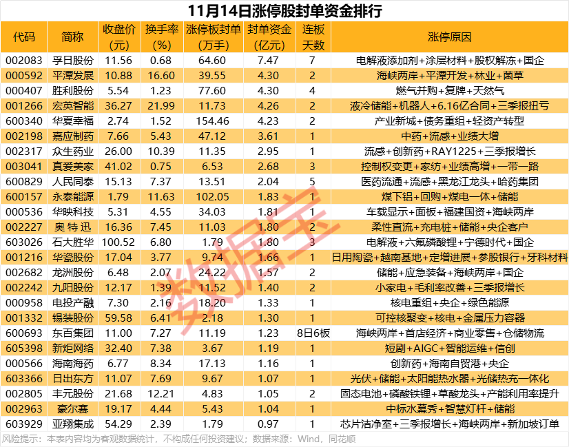 揭秘涨停 | 超7亿资金追逐,VC溶剂龙头股大涨