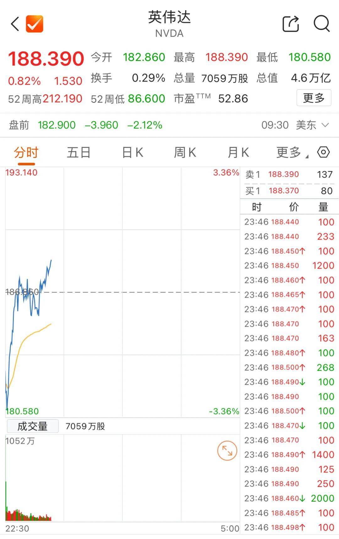 深夜，美股大反转，英伟达拉升！金价跳水，加密货币重挫，超27万人爆仓