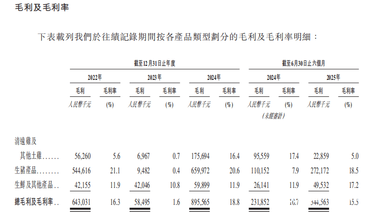 天农集团赴港IPO:生猪为第一大营收支柱 近年来业绩波动较大(图6)