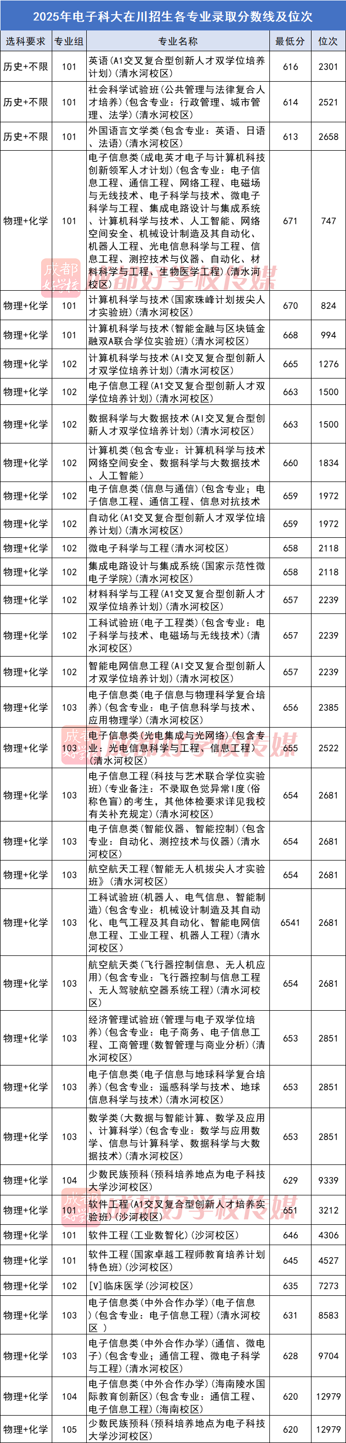 四川985高校錄取分數線_四川211高校錄取分數線_西南大學的二本分數線