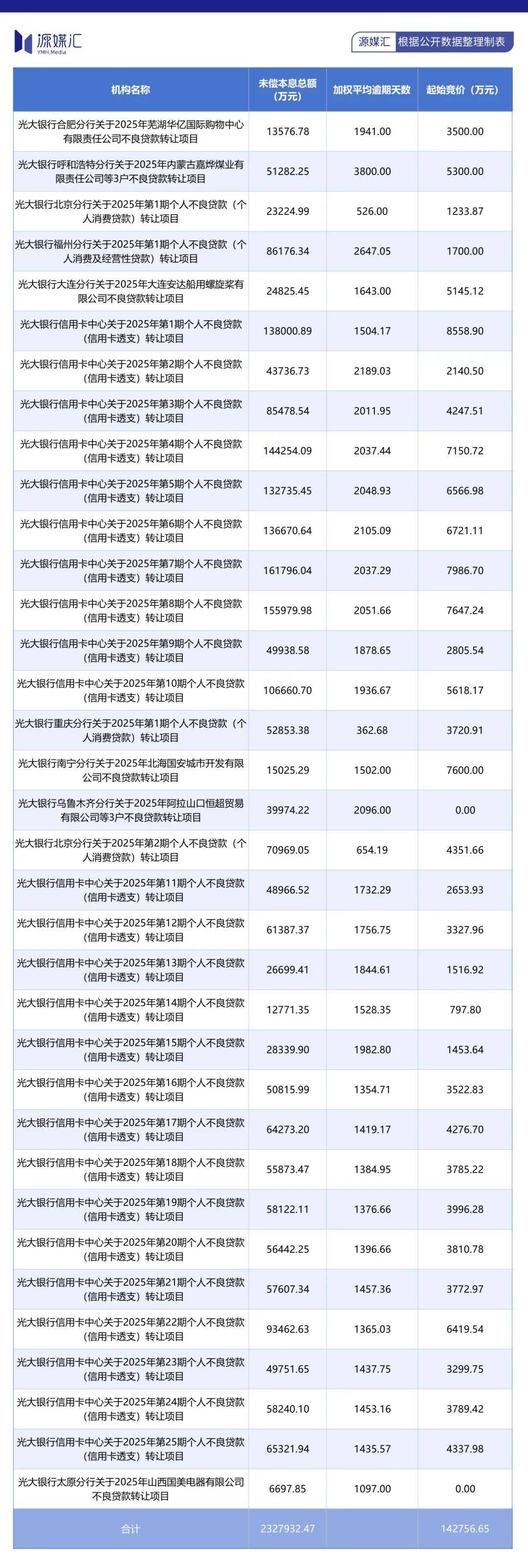 光大银行近75万用户还不上信用卡,194亿借款11亿贱卖