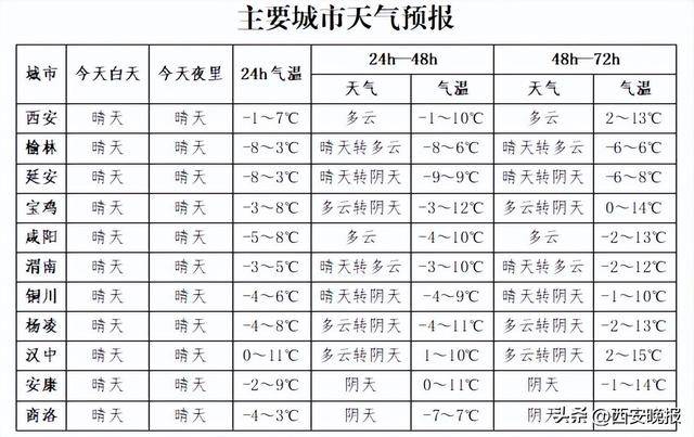 西安气温回升时间确定!最新天气预报
