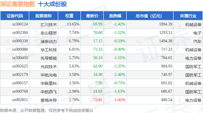 11月20日深证高装(970037)指数跌1.15%,成份股杭氧股份(002430)领跌_资金_流向_详情