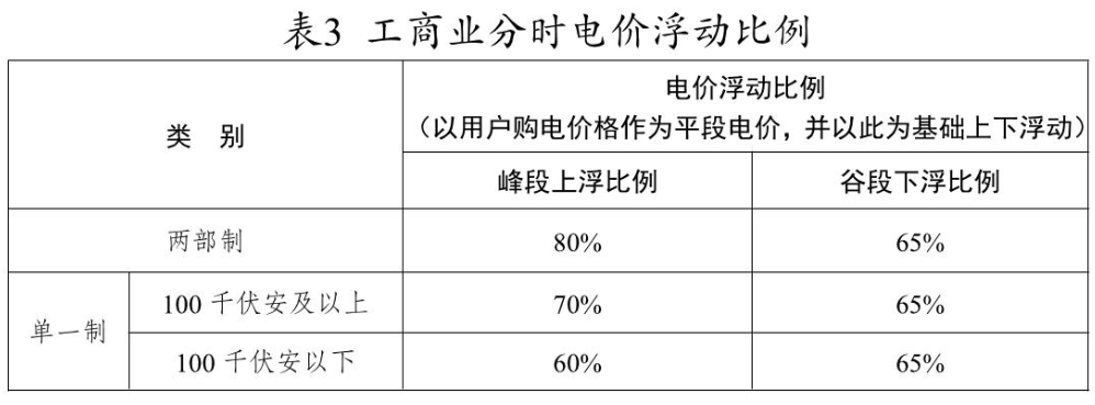 江苏发布电价调整通知