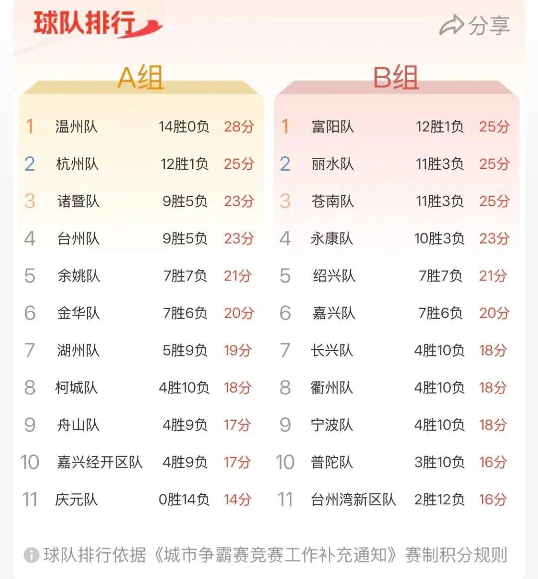 浙ba最新积分榜出炉→