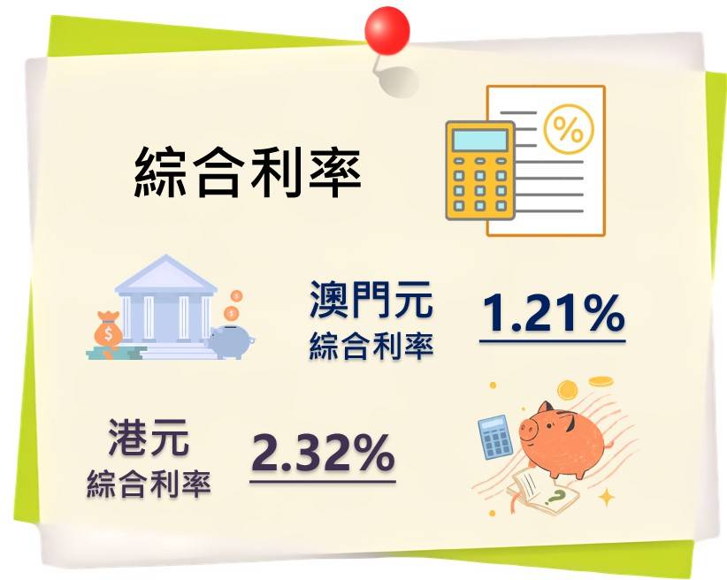 澳门金管局：第三季澳门银行的资金成本普遍下降 截至9月底澳门元综合利率为1.21%