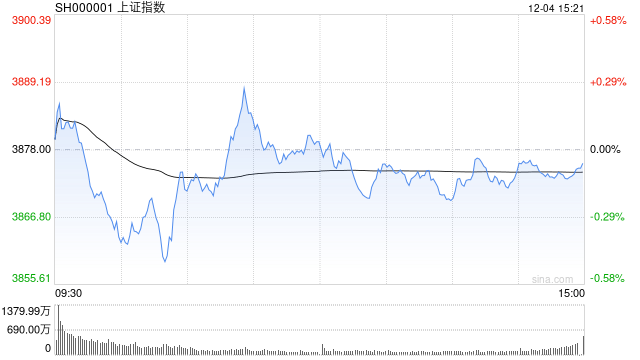 A股收评：沪指跌0.06%创指探底回升涨1.01%，商业航天走强！超3800股下跌，成交1.56万亿缩量1219亿；机构解读