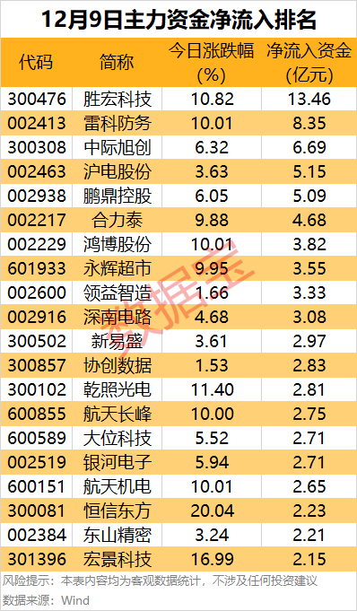 主力资金 | 尾盘重点加仓股出炉