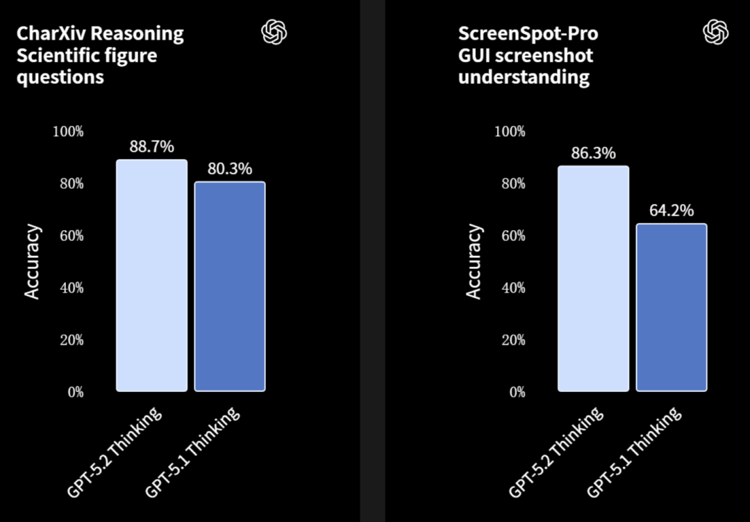 GPT-5.2来了！首个「专家级」AI复仇成功，牛马打工人终于得救了