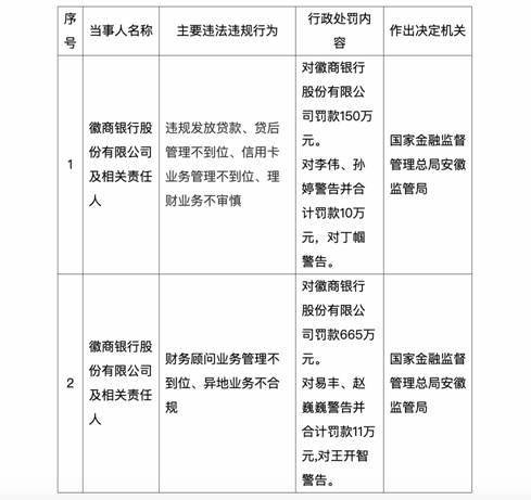 徽商银行近日连收三张罚单:今年累计被罚金额超1500万元(图1)