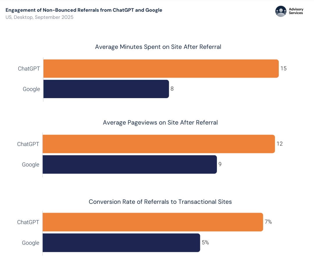 暴涨3倍!18-34岁占比反降15%:这届中年人开始占领AI