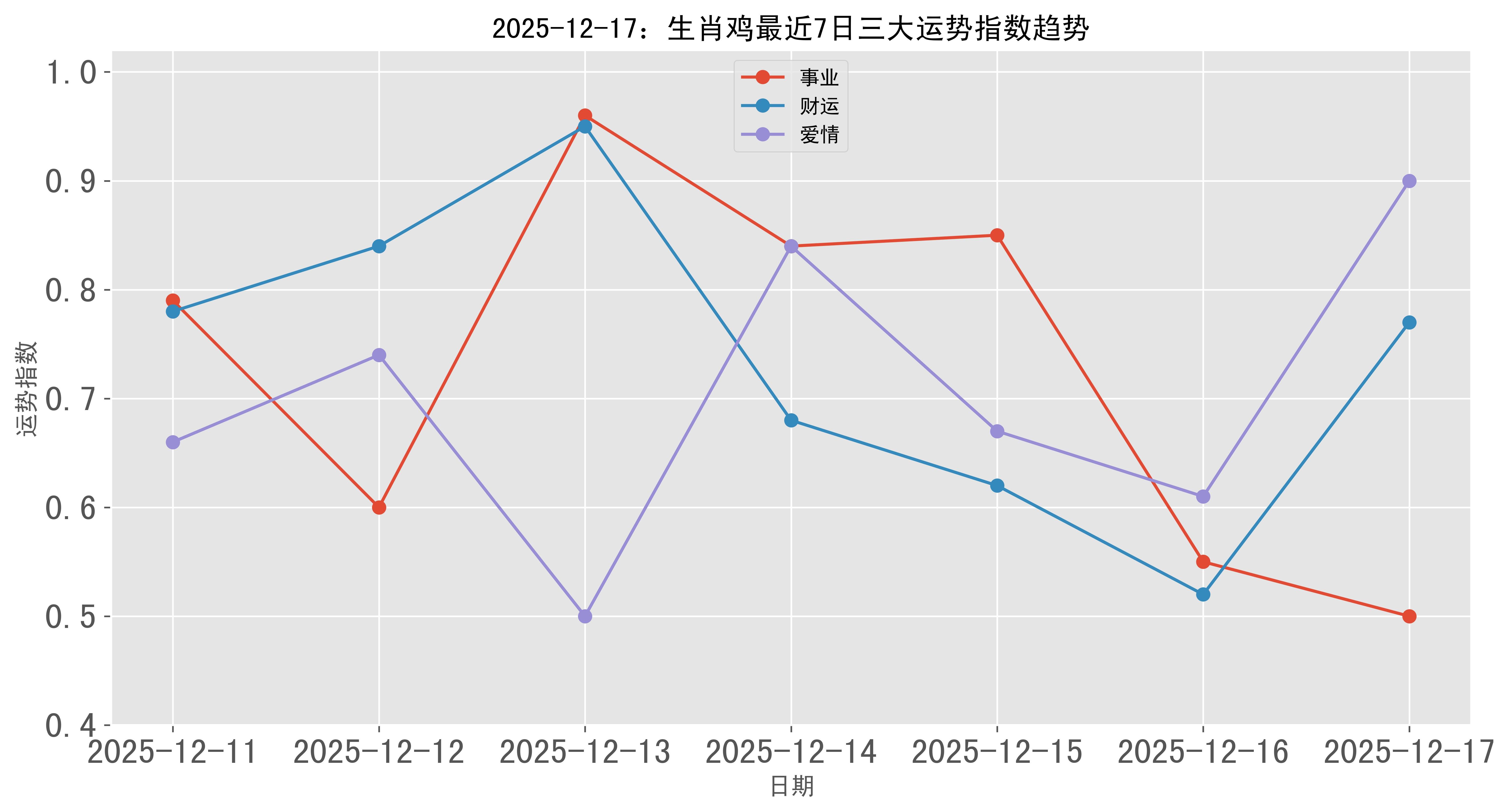 下一周生肖鸡运势查询(生肖鸡下旬运势)