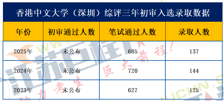 【综评报考解析20】香港中文大学(深圳)2025综合评价报考流程及数据详情_考生_成绩_高考改革