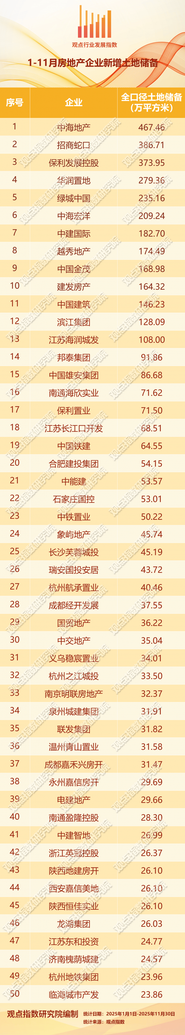 深耕优质地块| 2025年12月房地产企业新增土地储备报告_搜狐网