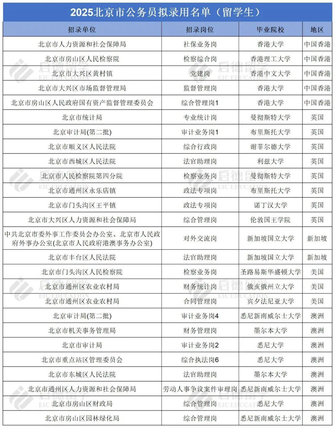 2025 北京、上海公务员拟录取名单公布!留学生赢麻了!_中国香港_国际化_高校
