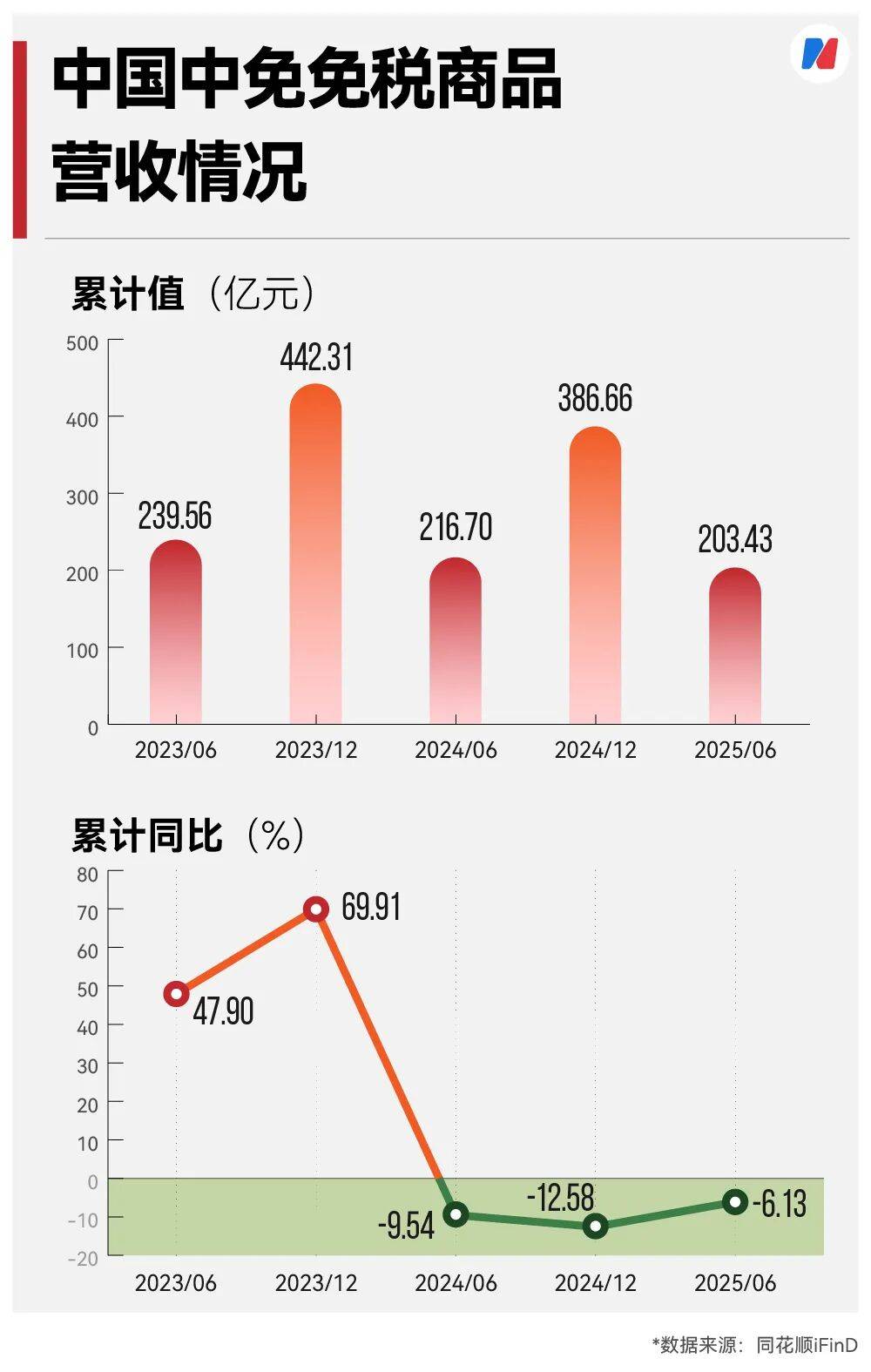 首饰黄金每克便宜176元,苹果手机最新款可立省1300元⋯⋯海南封关如何影响爱“买买买”的你?