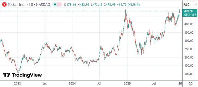 SpaceX上市在即 特斯拉还能承载多少“马斯克溢价”？