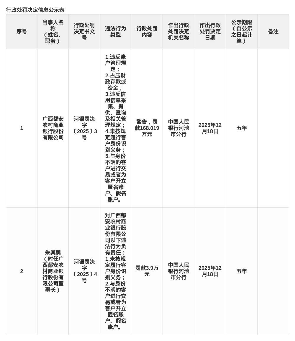 广西都安农商行被罚168万,涉多项违规行为_账户_客户_河池市