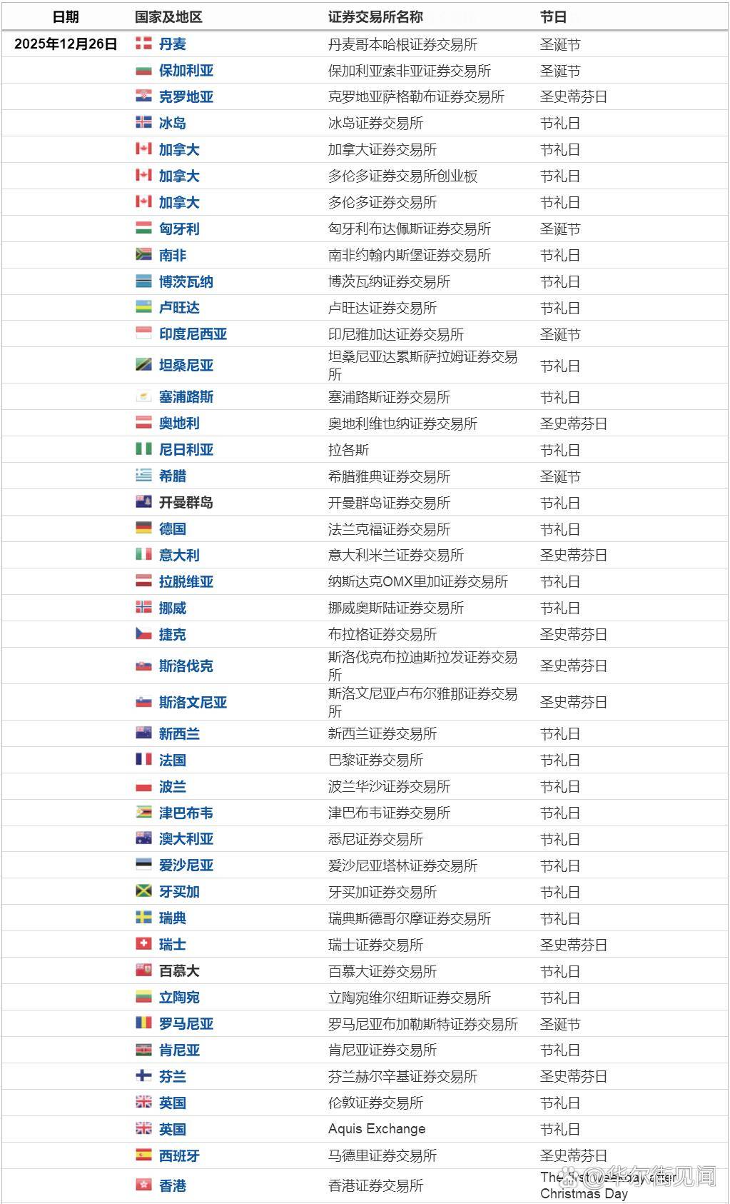 提醒：日内请重点关注（以下均为北京时间）】① 07:30 日本11月失业率、求才求，12月东京CPI；② 07:50  日本11月工业产出初值，零售销售；③ 全天