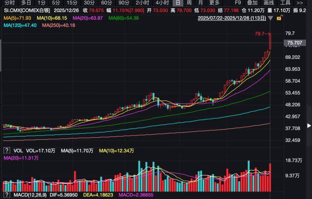 10%+！贵金属，史诗级暴涨！