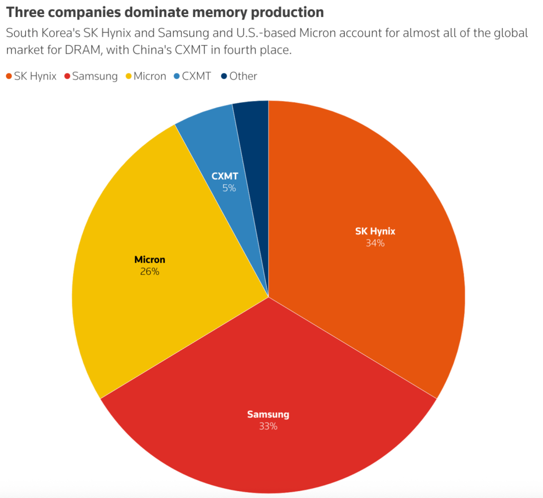 256G比5090还贵！内存一年暴涨3倍，全球为奥特曼豪赌买单