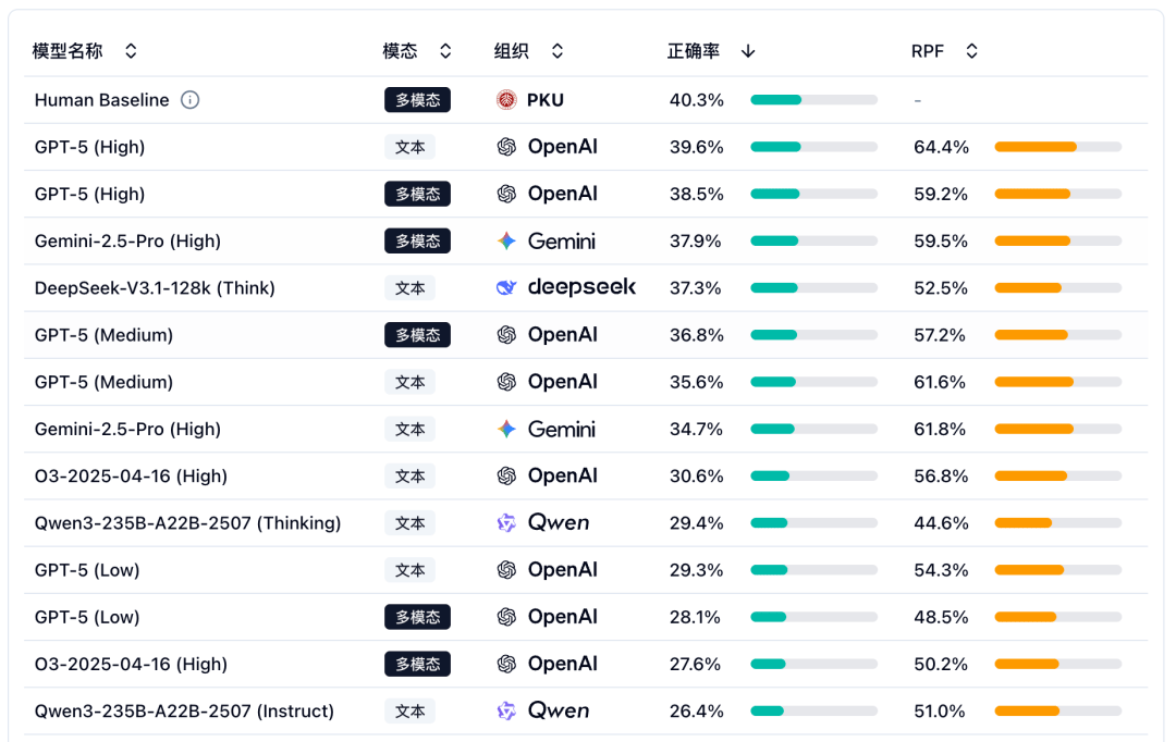 174名北大学生能否考过AI？结果让人很意外