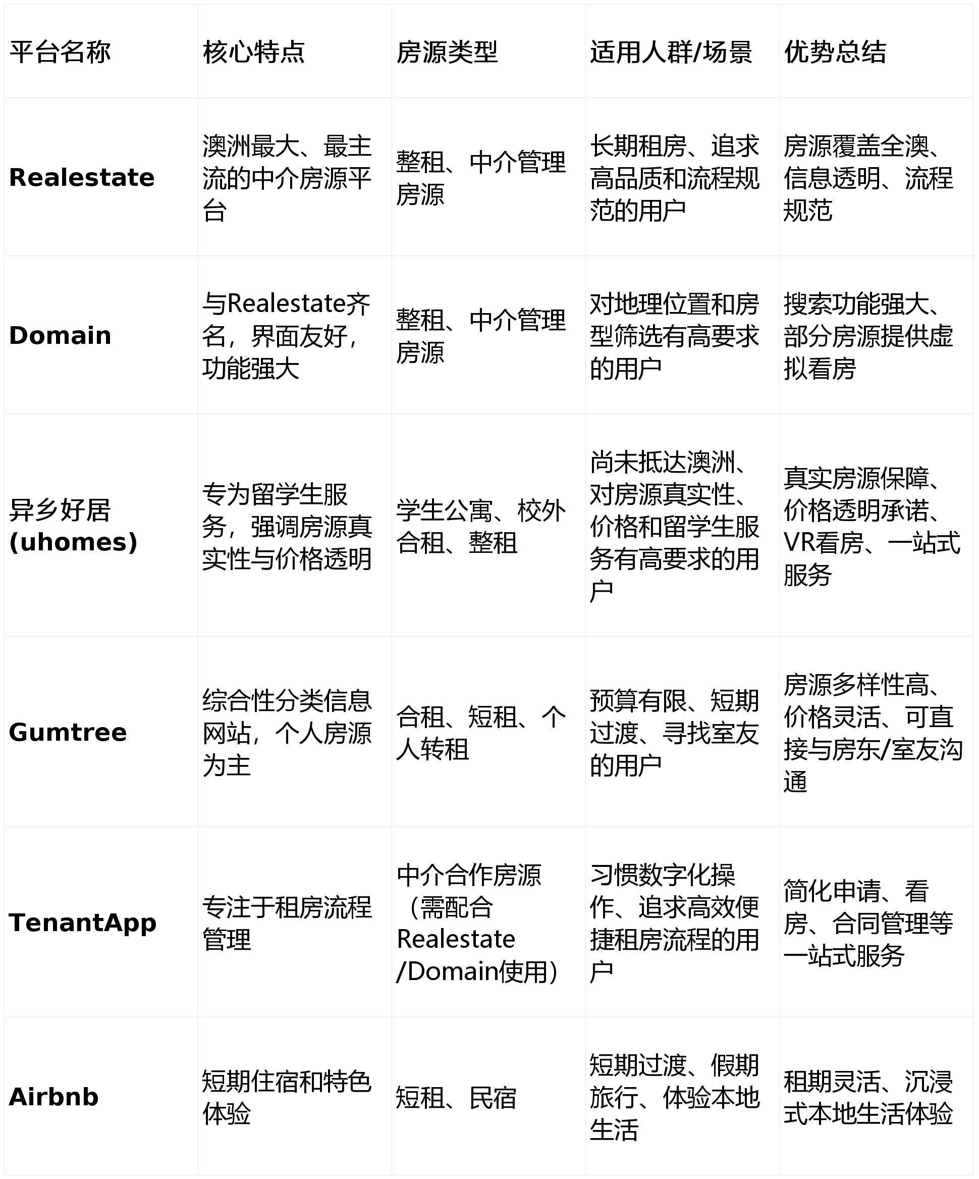 澳洲租房网站哪个好？最全平台测评与推荐_搜狐网