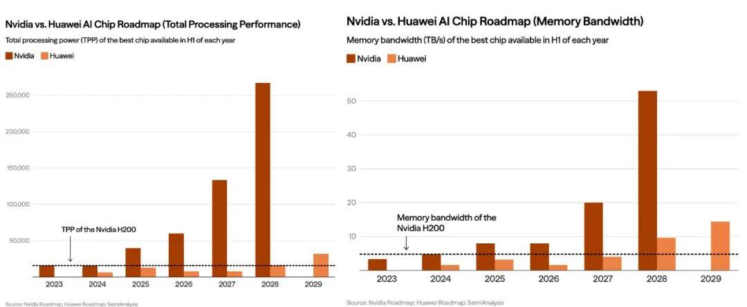 H200的“放”与“限”:中国AI算力代差中何以破局?