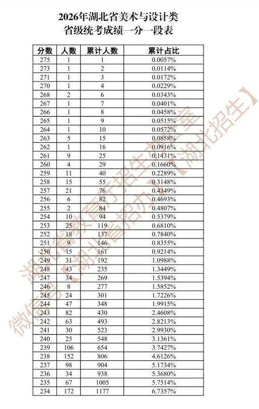 2026湖北美术与设计类统考成绩一分一段表揭晓!_来源
