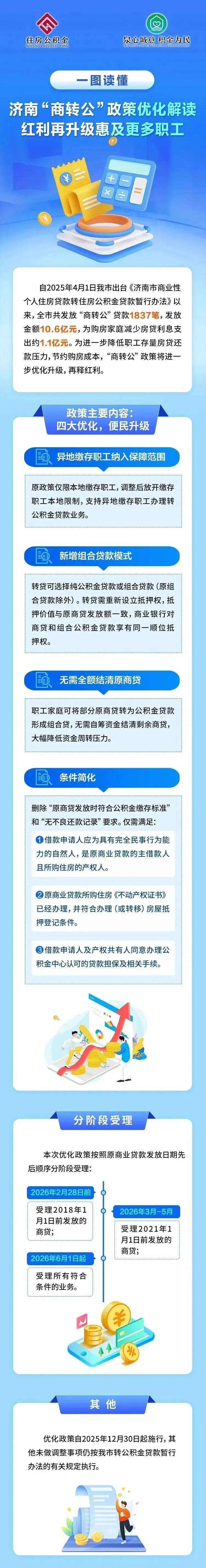 商贷可转公积金组合贷!济南发布公积金新政_贷款_调整_住房