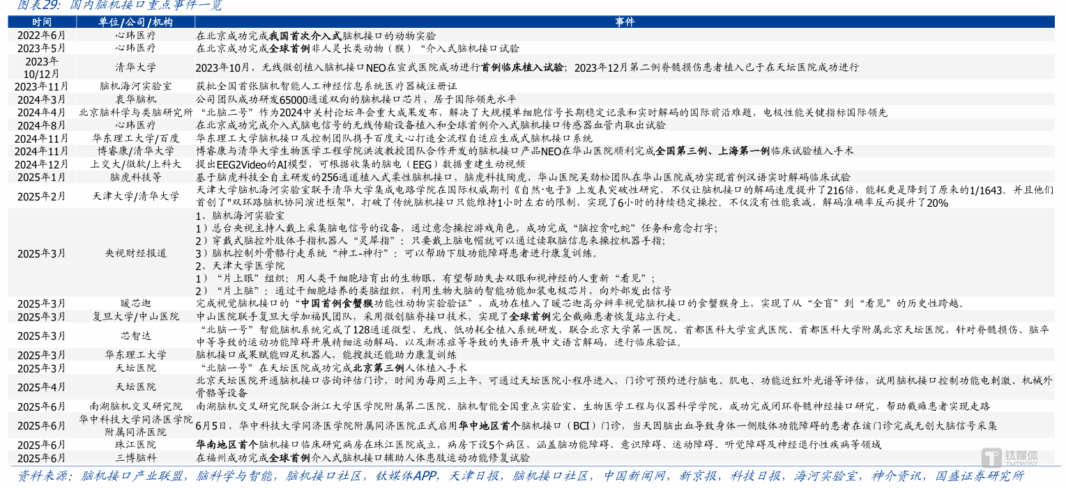 脑机接口2025：政策定调、技术破局、资本涌入，医疗刚需率先落地