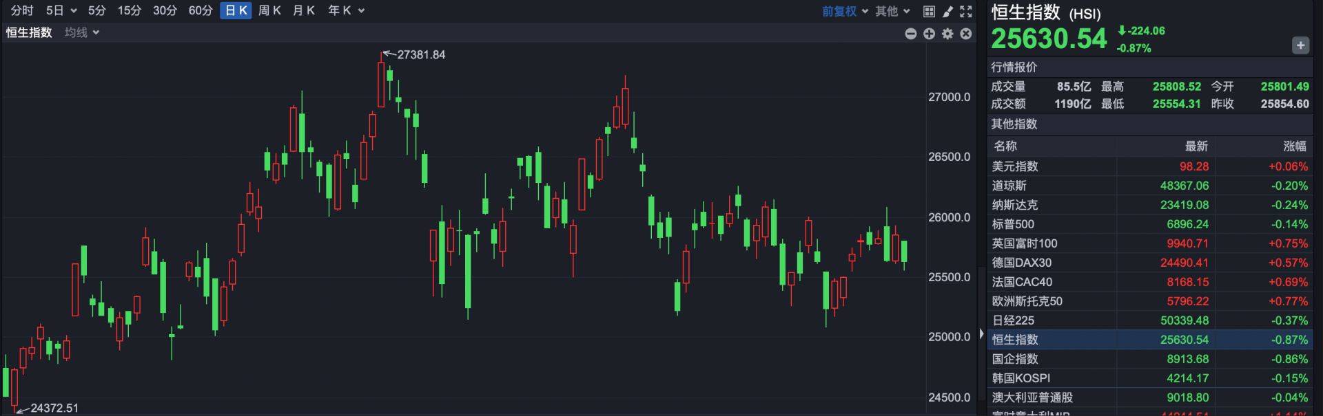 港股速报| 2025年港股收官恒指年涨幅27.77% “深港指数”领涨全球_搜狐网