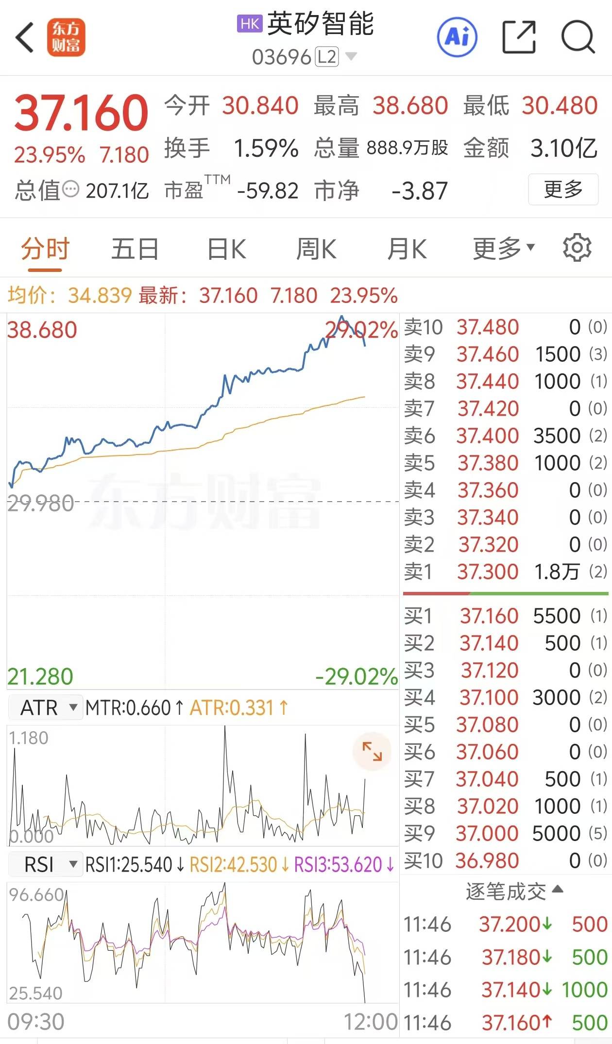 港股异动| 英矽智能上市次日一度涨超29% AI发现与开发药物受到机构看好_搜狐网