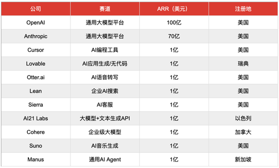 Manus上岸了，其他人呢？