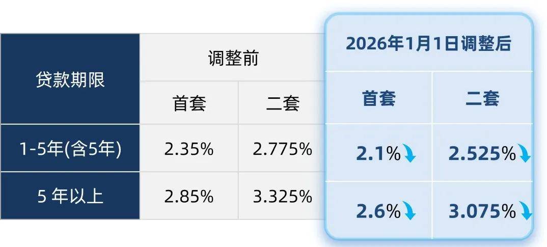 事关房贷！“公积金+商贷”利率同步下调_调整_贷款_定价