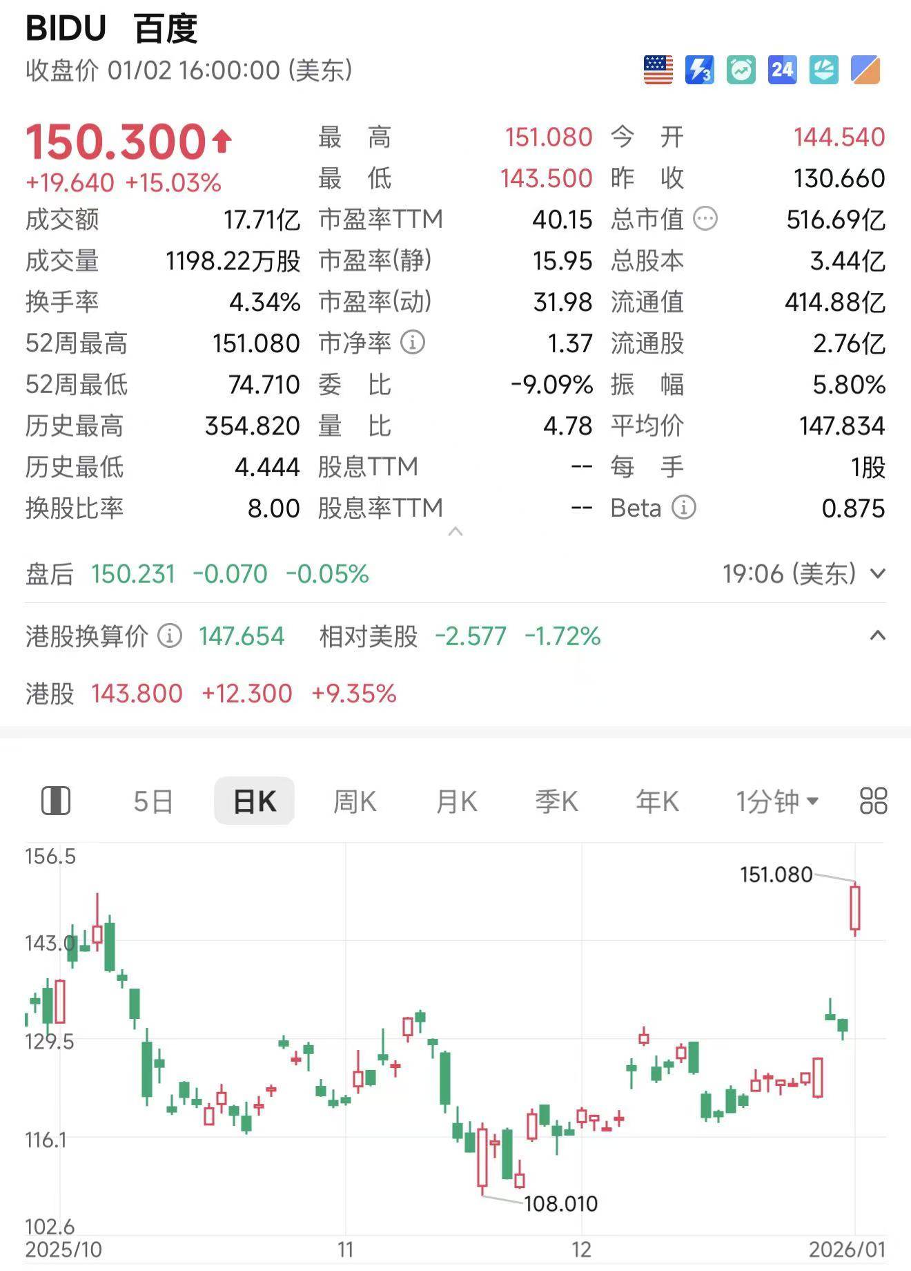 百度股价涨超15%_搜狐网