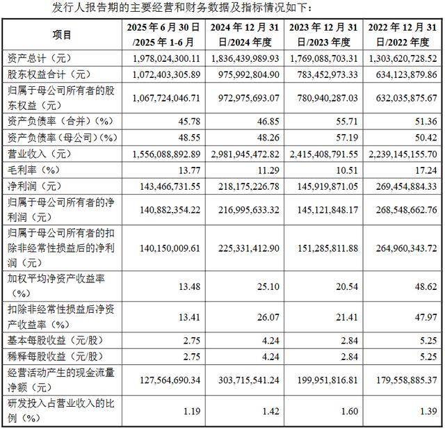 苏讯新材进军北交所IPO:过半收入来自境外 净利润波动大(图2)