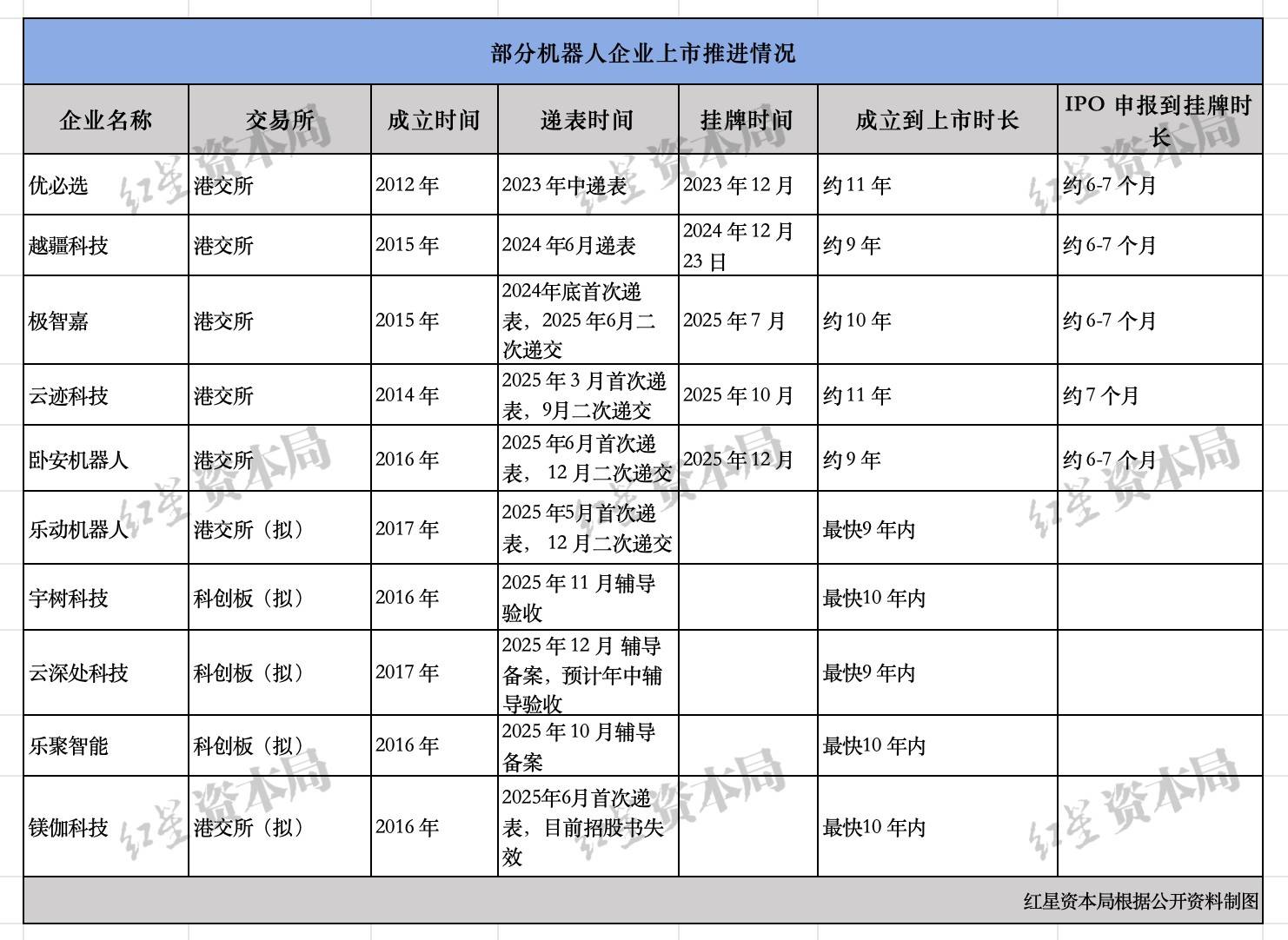 机器人企业扎堆赴港IPO:十余家公司排队,多数未盈利,亏损是重要挑战