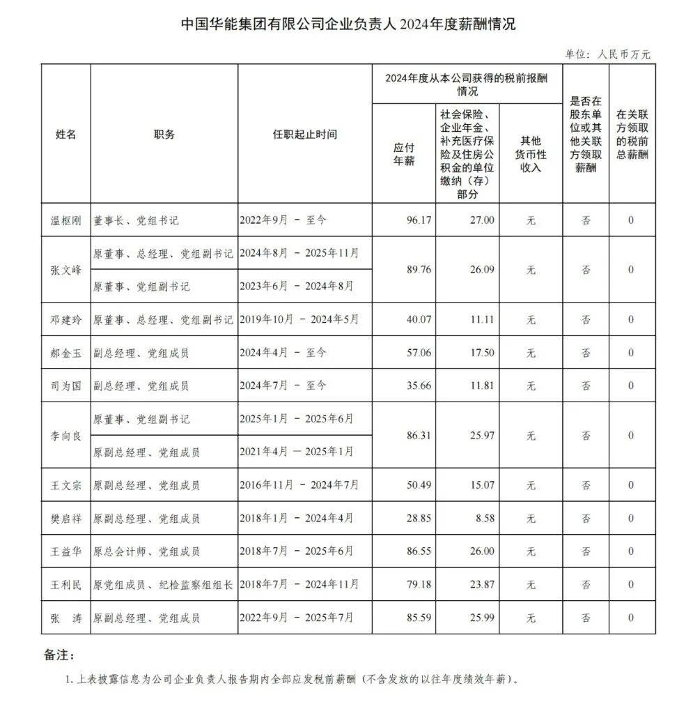 中石油等多家能源央企负责人2024年薪酬披露
