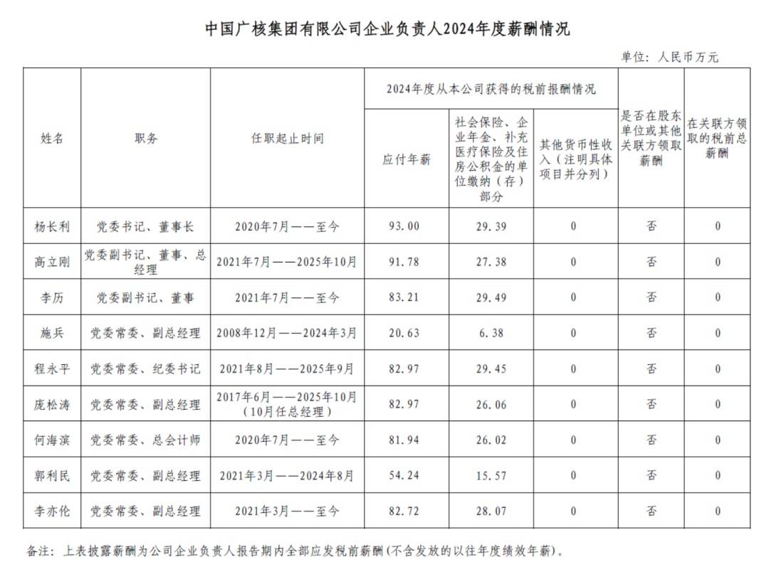 中石油等多家能源央企负责人2024年薪酬披露