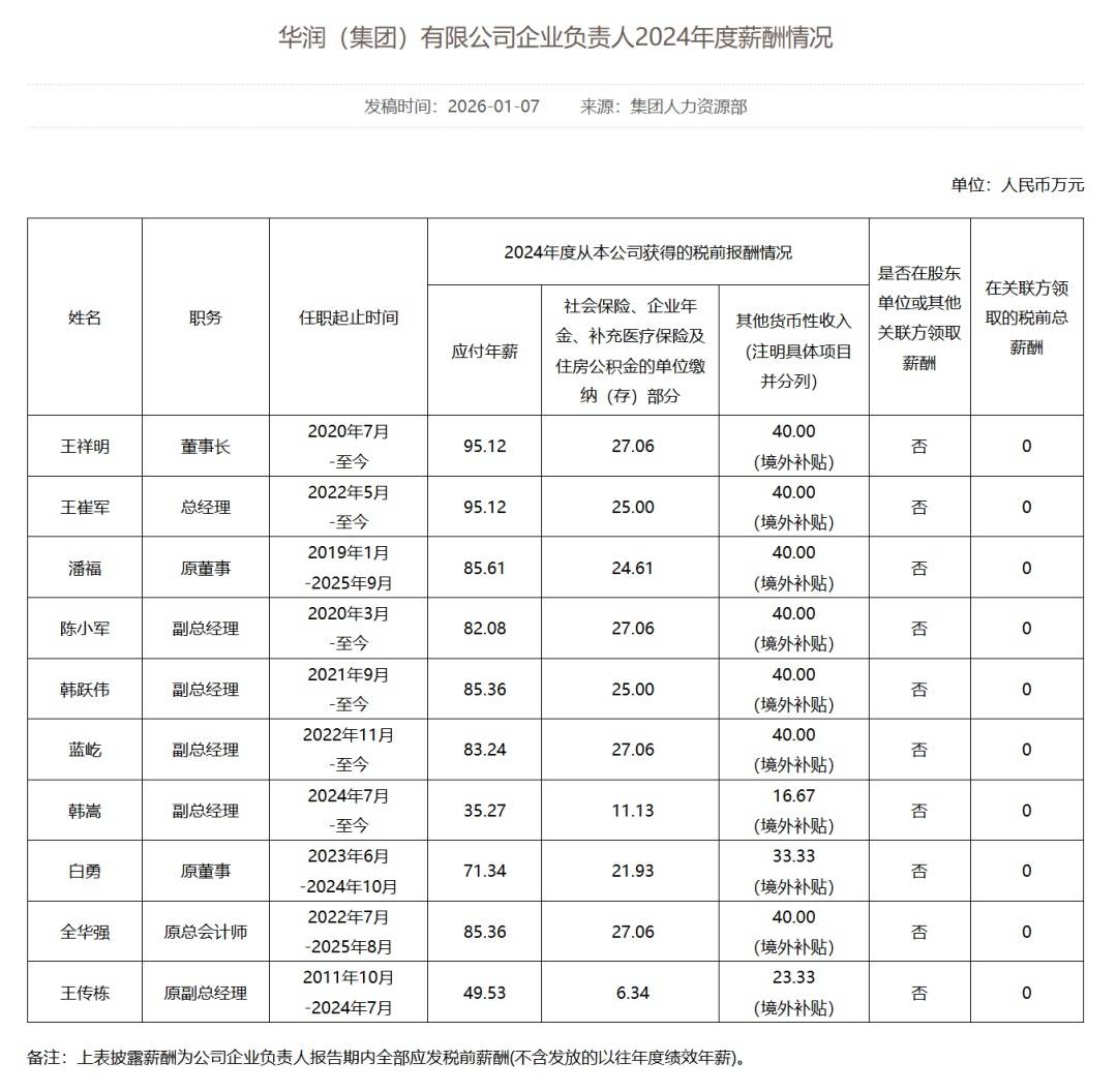 中石油等多家能源央企负责人2024年薪酬披露