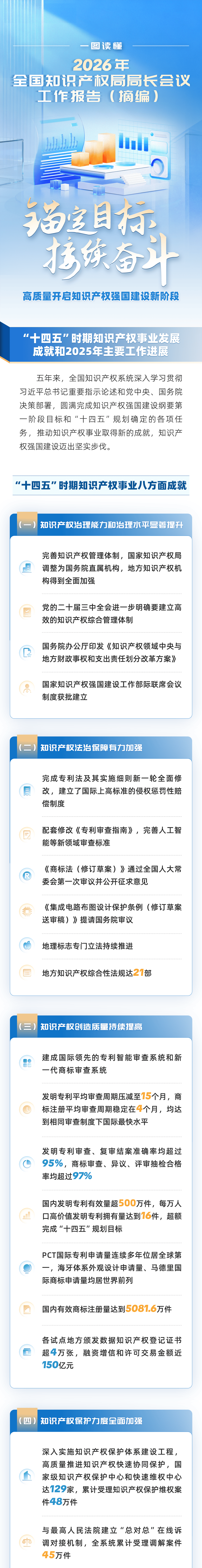 速览！2026年全国知识产权局局长会议工作报告要点_搜狐网