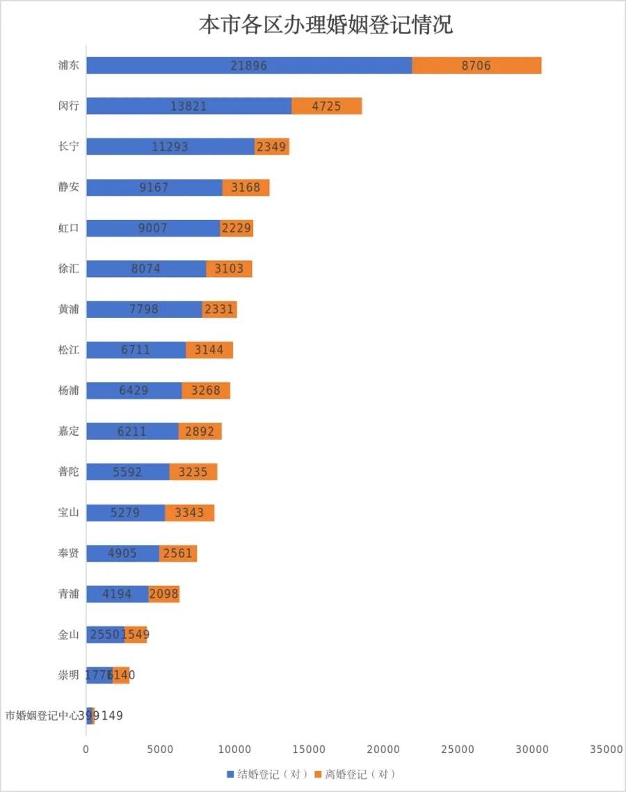 全市初婚平均年龄29.7岁，上海官方披露2025年婚姻登记最高峰日期