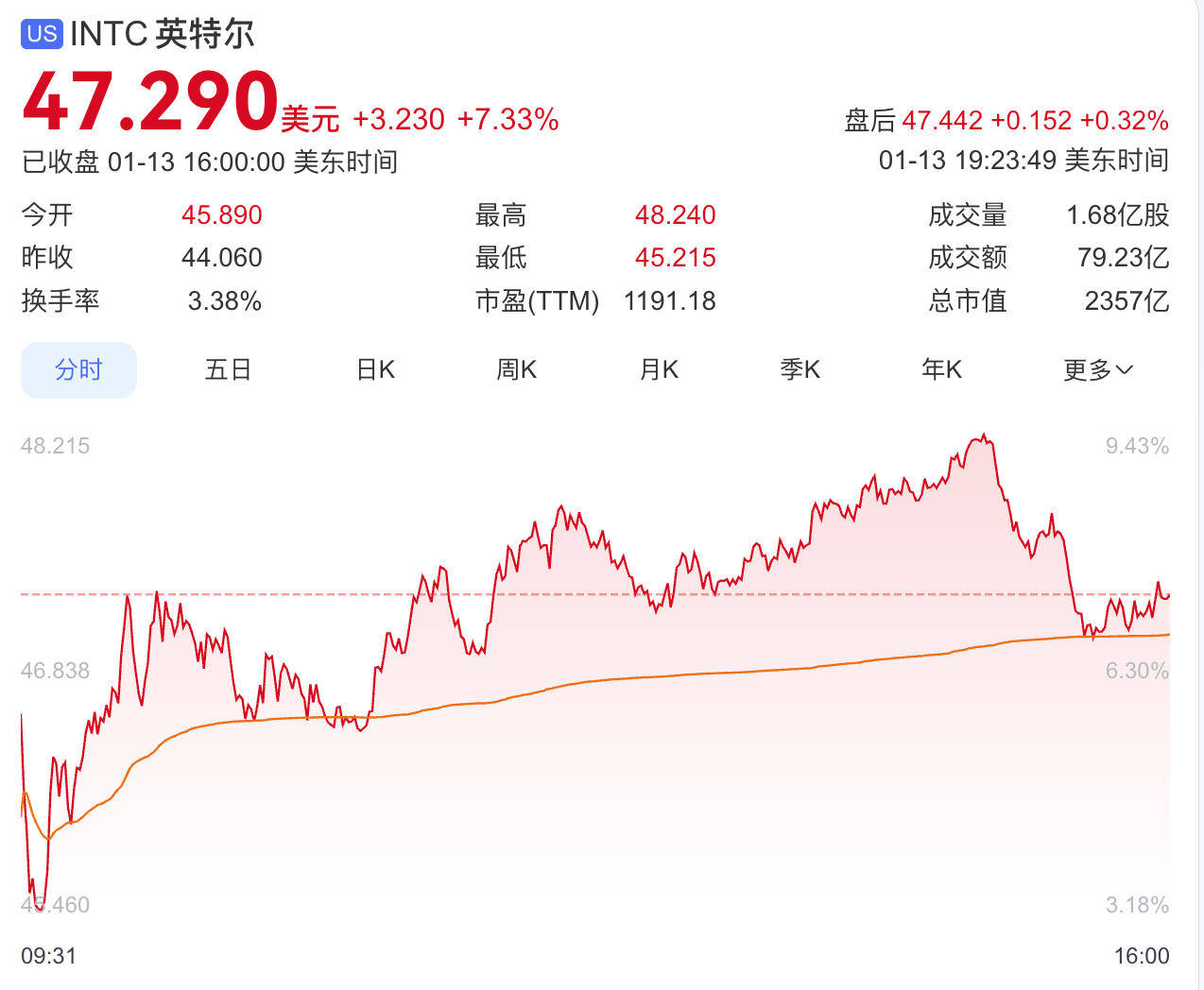 英特尔股价涨超7%，突破近两年高点_搜狐网