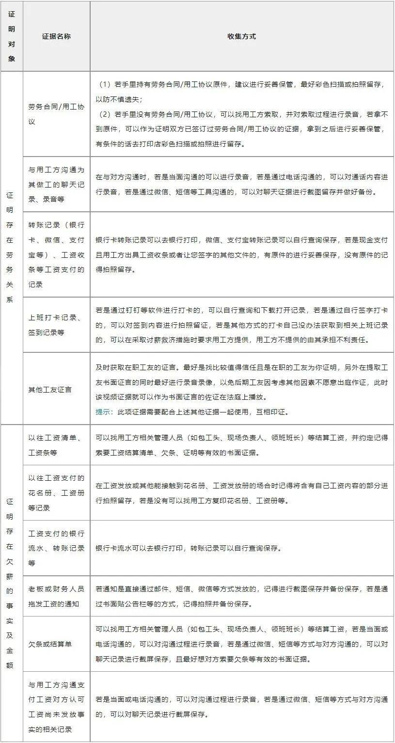 动者的证言等能够证明存在劳动（劳务）关系的证明材料。证据收集指引表工资被拖欠如何依法维权《中华人民共
