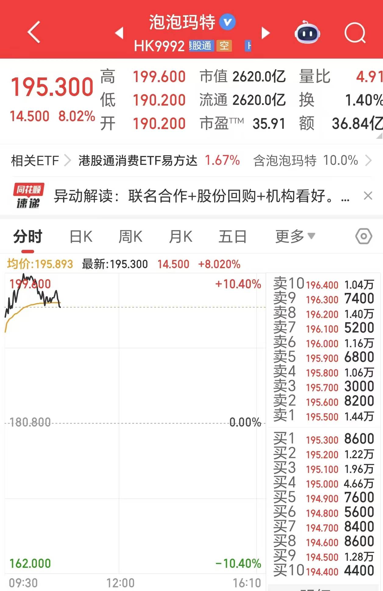 泡泡玛特大涨10% ，拟斥资2.51亿港元回购股份_搜狐网