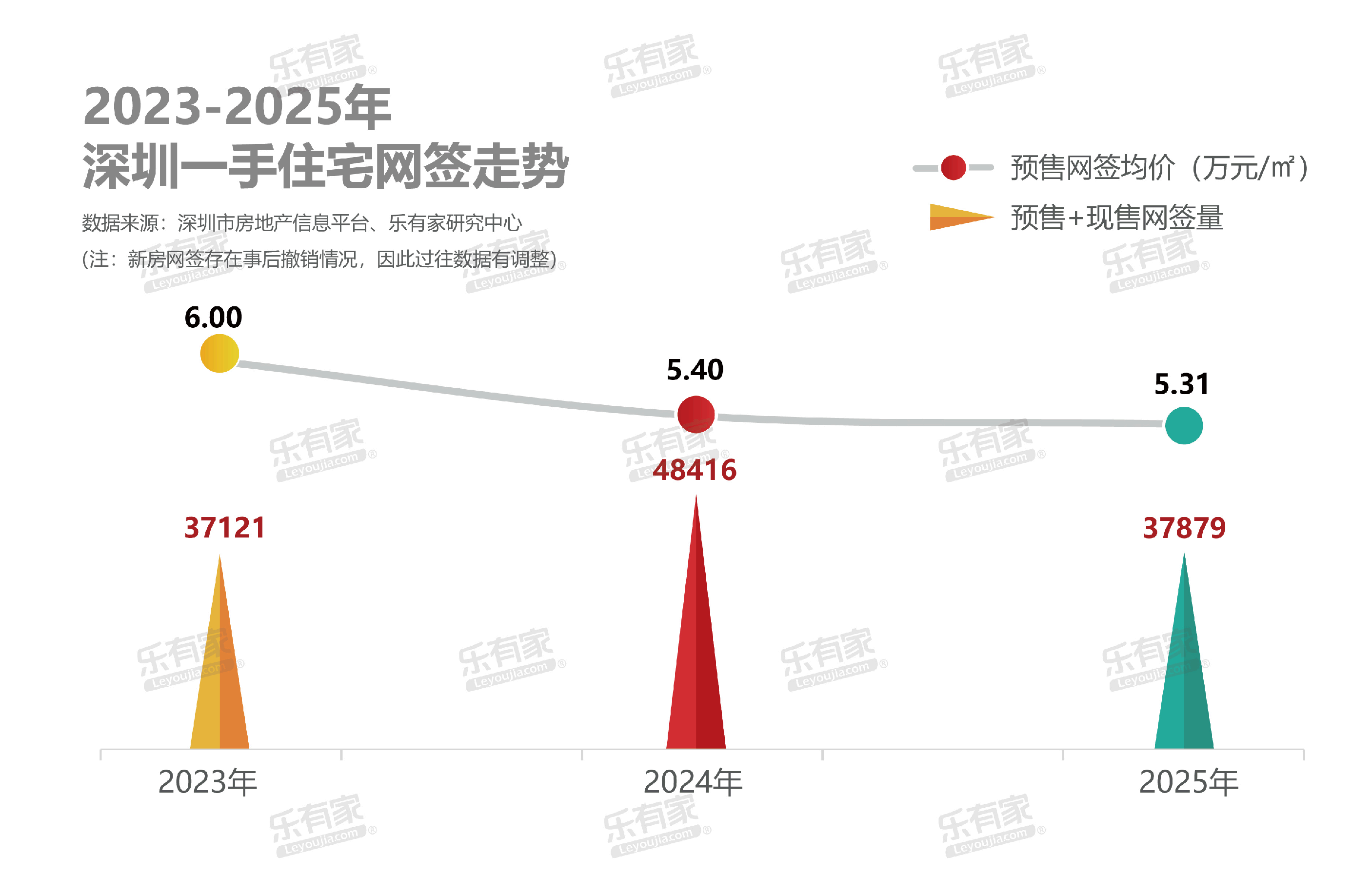 乐有家:2025年深圳楼市价跌量稳,“由买转租”趋势明显_市场_总成交_南山