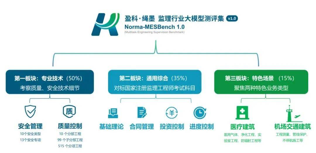 创新发展 | 赋能工程监理数智升级，上海建科咨询集团首发工程监理行业大模型测评集