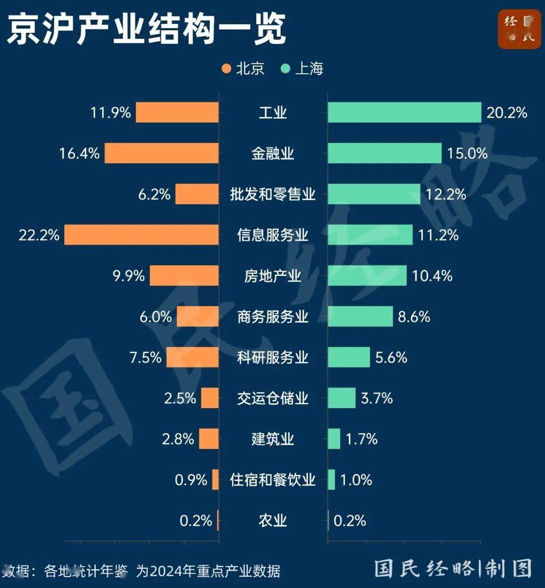 技术和软件服务业即俗称的互联网产业增加值超万亿占gdp比重近1/4